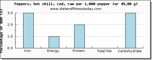 iron and nutritional content in chili peppers